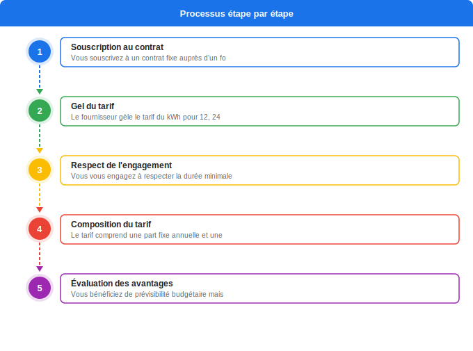 Schéma flowchart 5. Électricité — Tarif fixe électricité : stabilité et prévisibilité