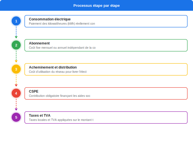 Les 6 composantes principales expliquées : une vue d’ensembl Schéma flowchart 5. Électricité — Les 6 composantes principales expliquées : une vue d’ensembl