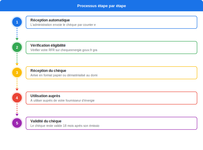 Le chèque énergie : fonctionnement et montants Schéma flowchart 5. Électricité — Le chèque énergie : fonctionnement et montants