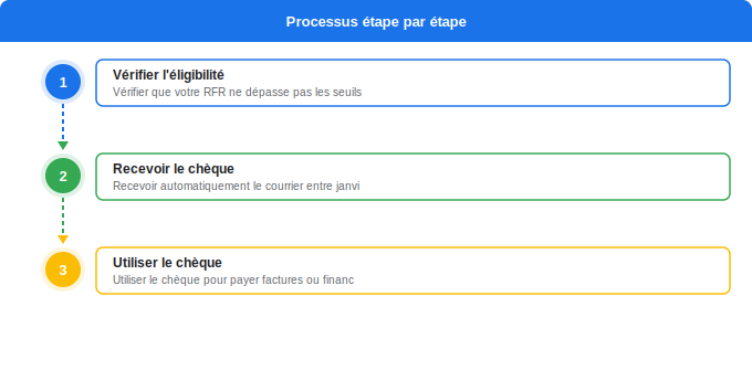 Le chèque énergie : montant et conditions d’éligibilité Schéma flowchart 5. Électricité — Le chèque énergie : montant et conditions d’éligibilité