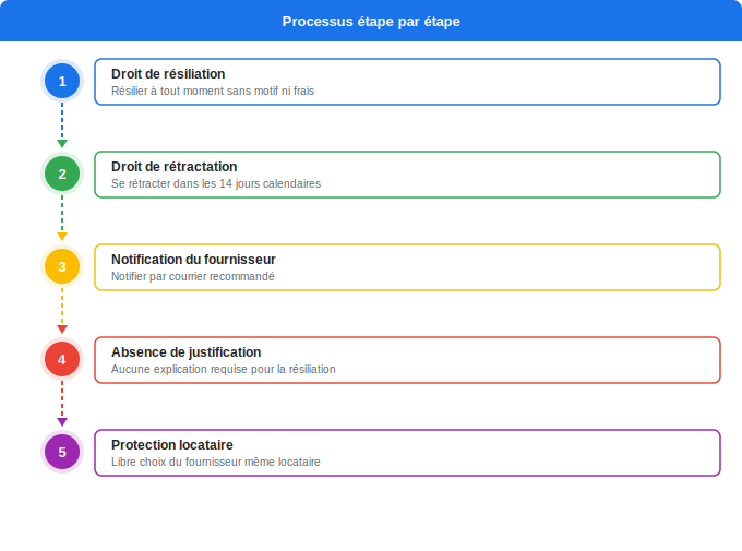 Quels sont vos droits de résiliation ? Schéma flowchart 5. Électricité — Quels sont vos droits de résiliation ?