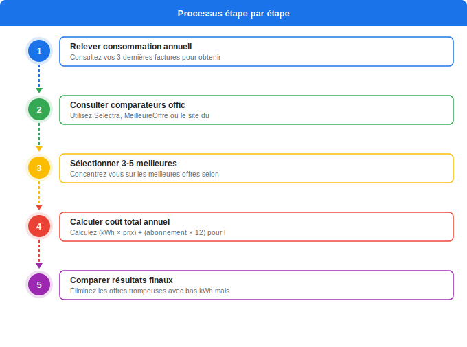 Comment comparer efficacement les offres d’électricité Schéma flowchart 5. Électricité — Comment comparer efficacement les offres d’électricité
