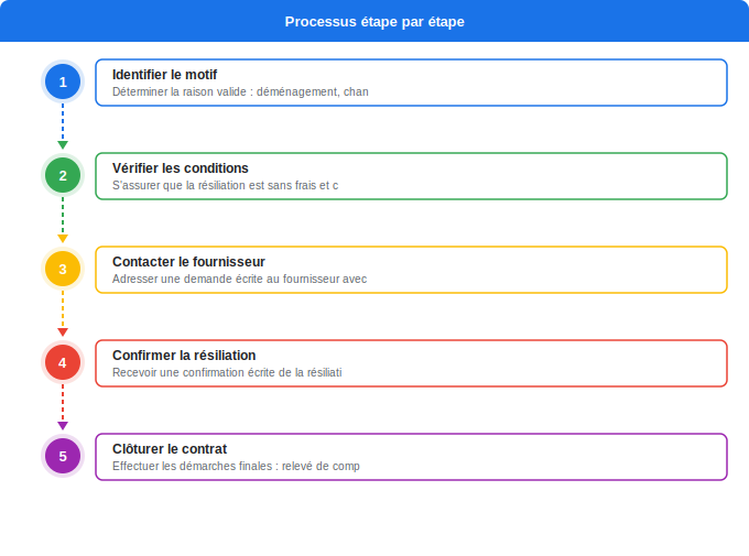 Schéma flowchart 5. Électricité — Quand et pourquoi résilier un contrat électricité