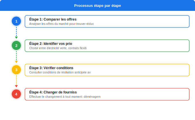 Schéma flowchart 5. Électricité — Pourquoi et quand changer de fournisseur électricité