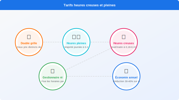 Comment fonctionnent les tarifs heures creuses et pleines ? Schéma technique 5. Électricité — Comment fonctionnent les tarifs heures creuses et pleines ?