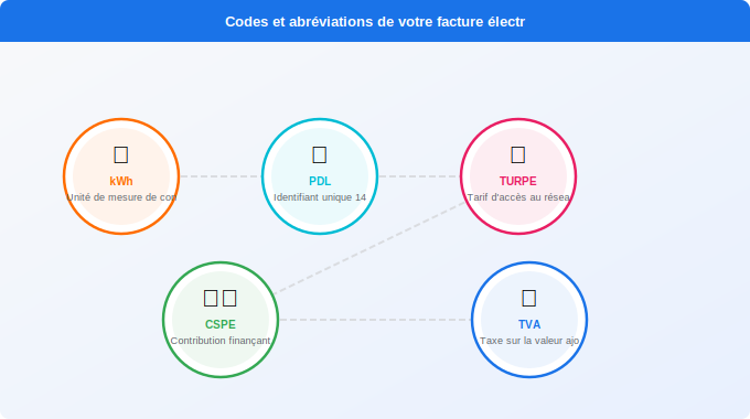 Schéma technique 5. Électricité — Interpréter les codes et abréviations de votre fournisseur