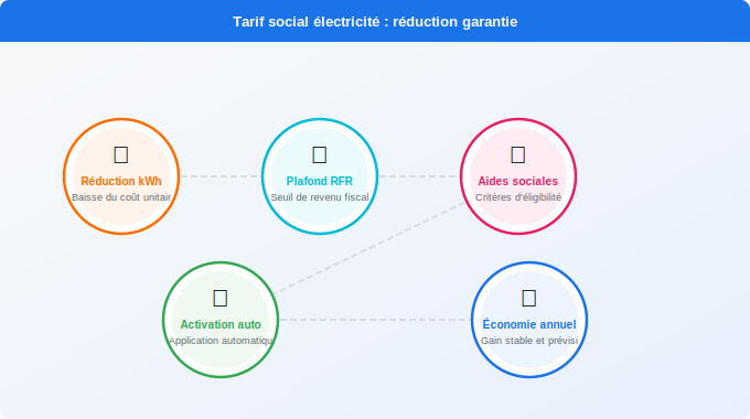 Schéma technique 5. Électricité — Tarif social électricité : réduction garantie pour les ménag
