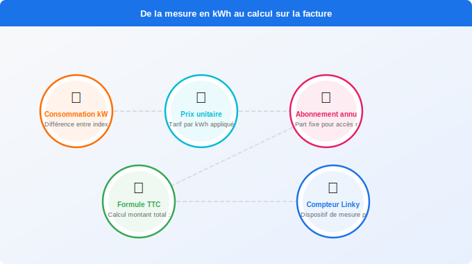 De la mesure en kWh au calcul sur la facture Schéma technique 5. Électricité — De la mesure en kWh au calcul sur la facture