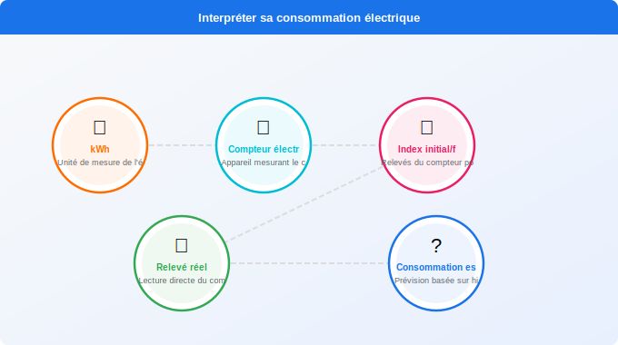 Schéma technique 5. Électricité — Comment interpréter votre consommation en kWh
