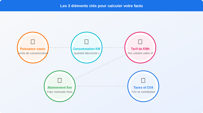 Schéma technique 5. Électricité — Les 3 éléments clés pour calculer votre facture