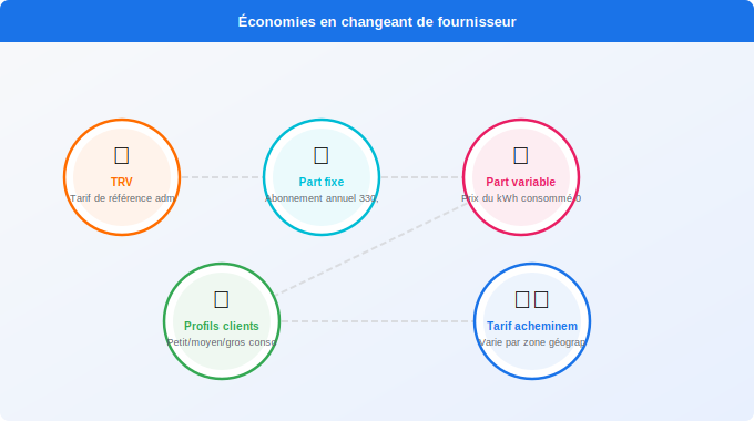 Schéma technique 5. Électricité — Quelles économies attendre en changeant de fournisseur ?