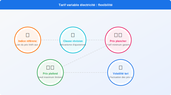 Schéma technique 5. Électricité — Tarif variable électricité : flexibilité et opportunités