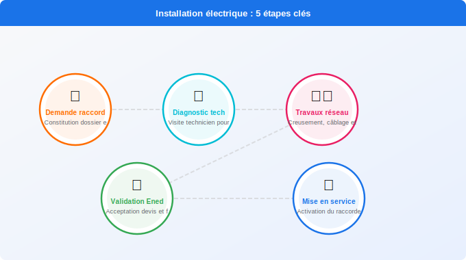 Schéma technique 5. Électricité — Les 5 étapes clés du processus d’installation électricité