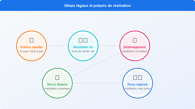 Schéma technique 5. Électricité — Délais légaux et préavis de résiliation : ce qu’il faut resp