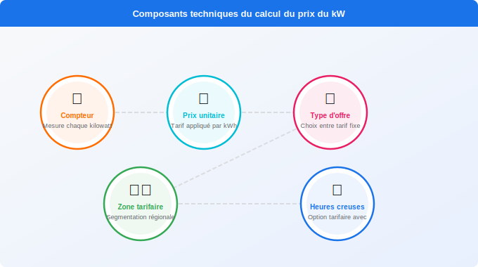 Comment se calcule le prix du kWh consommé Schéma technique 5. Électricité — Comment se calcule le prix du kWh consommé