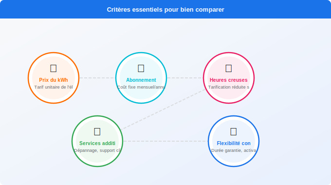 Critères essentiels pour bien comparer les contrats électric Schéma technique 5. Électricité — Critères essentiels pour bien comparer les contrats électric