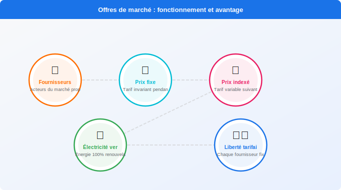 Les offres de marché : fonctionnement et avantages concurren Schéma technique 5. Électricité — Les offres de marché : fonctionnement et avantages concurren