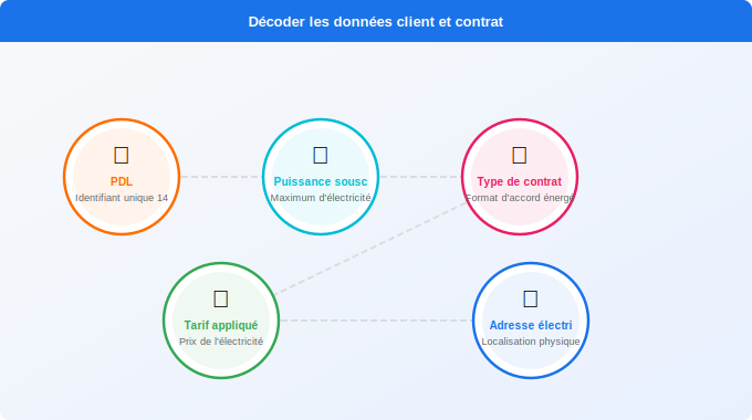 Schéma technique 5. Électricité — Décoder les données client et contrat
