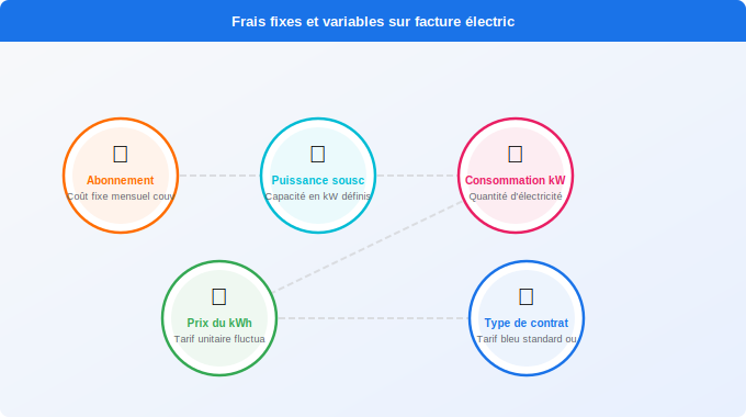 Schéma technique 5. Électricité — Comprendre les frais fixes et variables sur votre facture