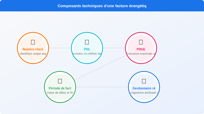 Identifiant client et références : les infos administratives Schéma technique 5. Électricité — Identifiant client et références : les infos administratives