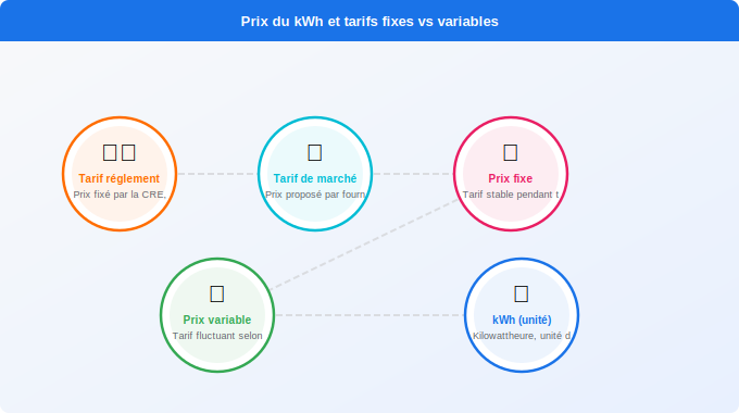 Schéma technique 5. Électricité — Critère 1 : le prix du kWh et les tarifs fixes vs variables