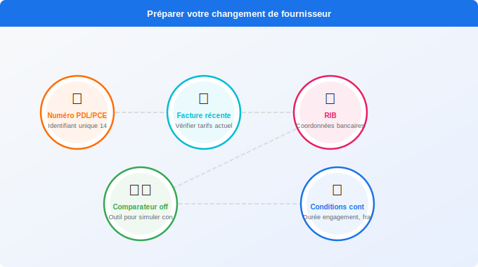 Schéma technique 5. Électricité — Étape 1 : Préparer votre changement de fournisseur