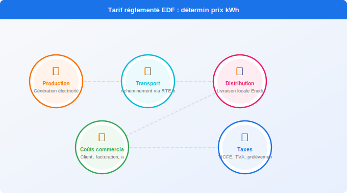 Tarif réglementé EDF : comment se détermine le prix du kWh Schéma technique 5. Électricité — Tarif réglementé EDF : comment se détermine le prix du kWh