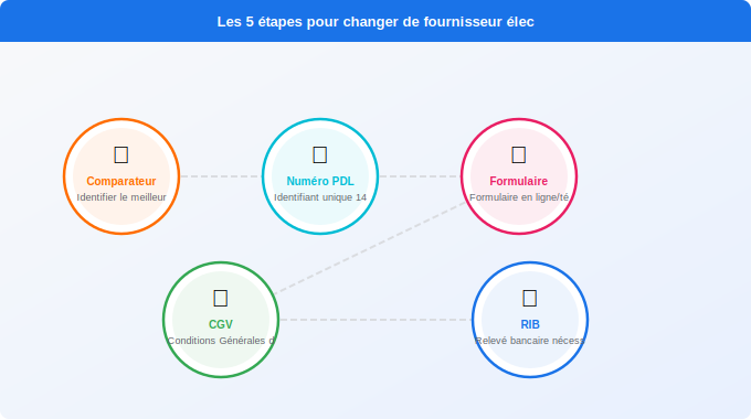 Schéma technique 5. Électricité — Les 5 étapes pour changer de fournisseur électricité