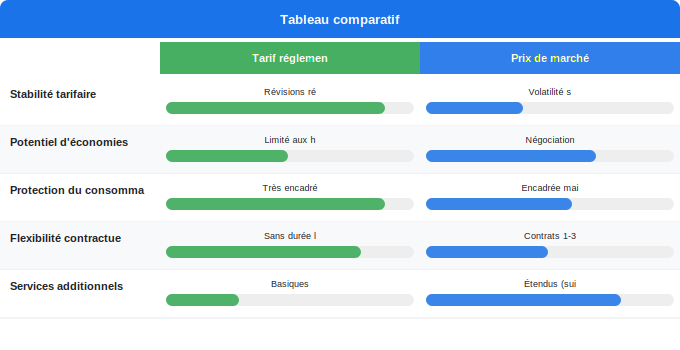 Tarif réglementé vs prix de marché : quelles différences ? Schéma comparatif 5. Électricité — Tarif réglementé vs prix de marché : quelles différences ?
