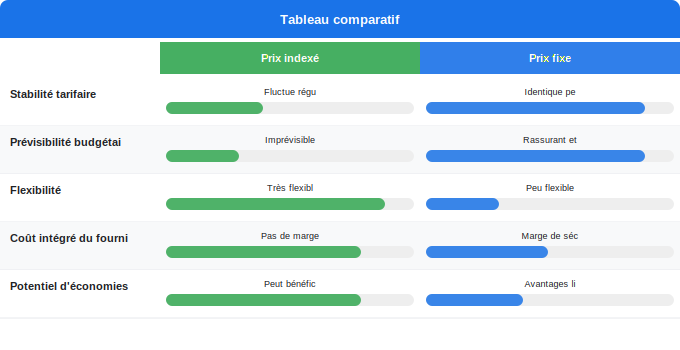 Offres de marché : le prix du kWh au-delà du tarif réglement Schéma comparatif 5. Électricité — Offres de marché : le prix du kWh au-delà du tarif réglement