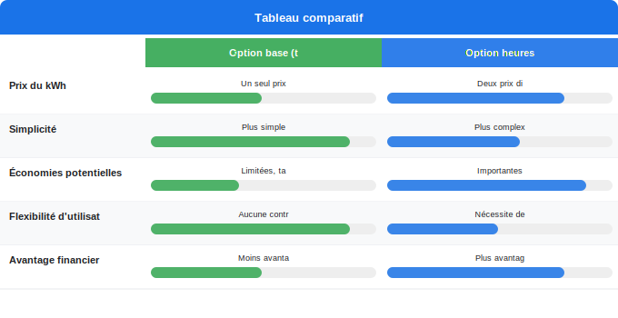 Consommation et prix du kWh : les variables clés de votre fa Schéma comparatif 5. Électricité — Consommation et prix du kWh : les variables clés de votre fa
