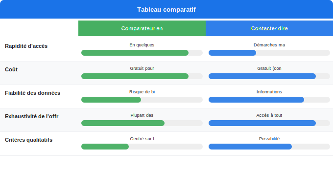 Schéma comparatif 5. Électricité — Comparateur en ligne vs démarche directe : avantages et pièg