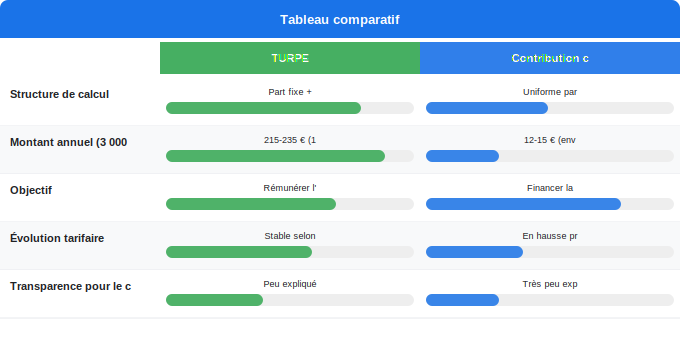 TURPE, contribution climat : les taxes oubliées qui gonflent Schéma comparatif 5. Électricité — TURPE, contribution climat : les taxes oubliées qui gonflent