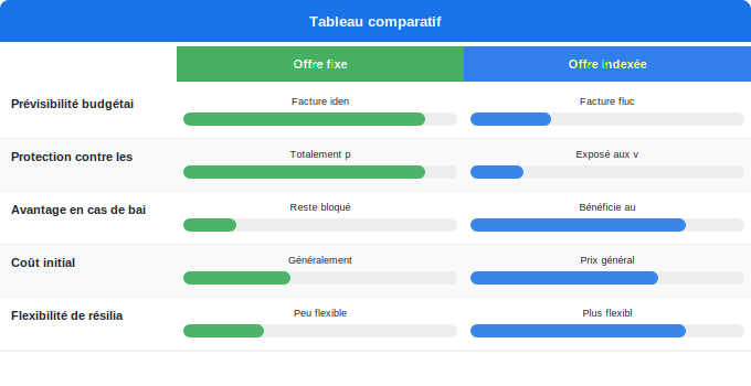 Tarifs électricité : différences entre offres fixes et offre Schéma comparatif 5. Électricité — Tarifs électricité : différences entre offres fixes et offre