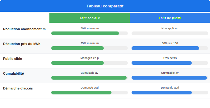 Tarif social et tarif de première nécessité : qui y a droit Schéma comparatif 5. Électricité — Tarif social et tarif de première nécessité : qui y a droit