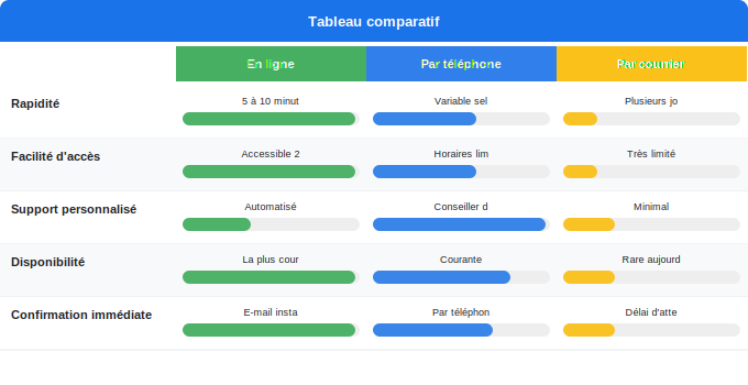 Schéma comparatif 5. Électricité — Étape 2 : Souscrire au nouveau contrat électricité