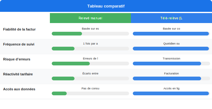 Relevé manuel vs relevé automatique : quelles différences Schéma comparatif 5. Électricité — Relevé manuel vs relevé automatique : quelles différences