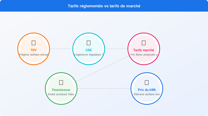 Tarifs réglementés vs tarifs de marché : quelle différence Schéma technique 5. Électricité — Tarifs réglementés vs tarifs de marché : quelle différence