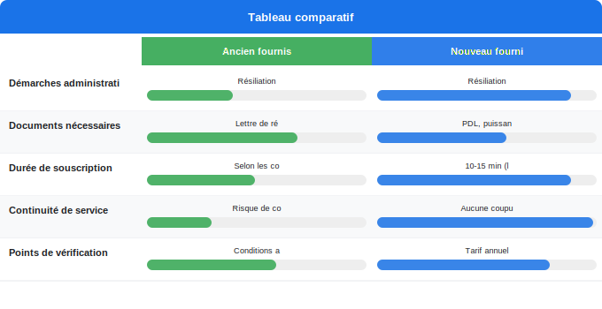 Schéma comparatif 5. Électricité — Les étapes pour changer de fournisseur sans risque