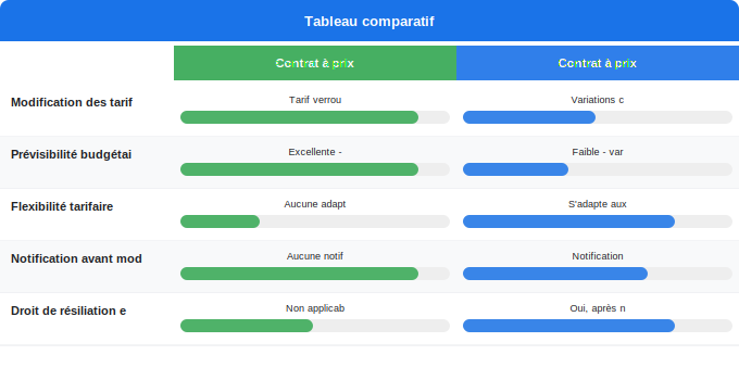 Schéma comparatif 5. Électricité — Durée, renouvellement et modification du contrat