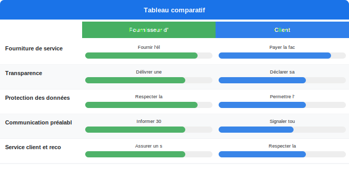 Droits et obligations de chaque partie Schéma comparatif 5. Électricité — Droits et obligations de chaque partie