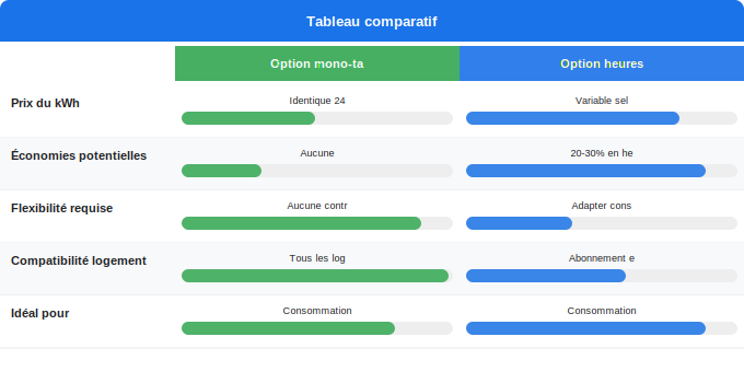 Options tarifaires : mono-tarif, heures creuses et heures pl Schéma comparatif 5. Électricité — Options tarifaires : mono-tarif, heures creuses et heures pl