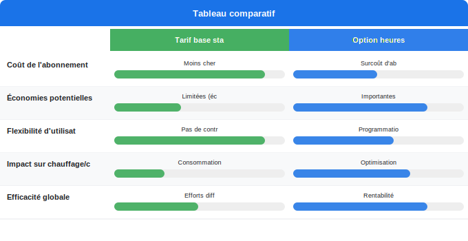 Schéma comparatif 5. Électricité — Utiliser votre facture pour optimiser votre consommation