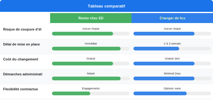 Schéma comparatif 5. Électricité — Changer de fournisseur : ce qu’il faut savoir