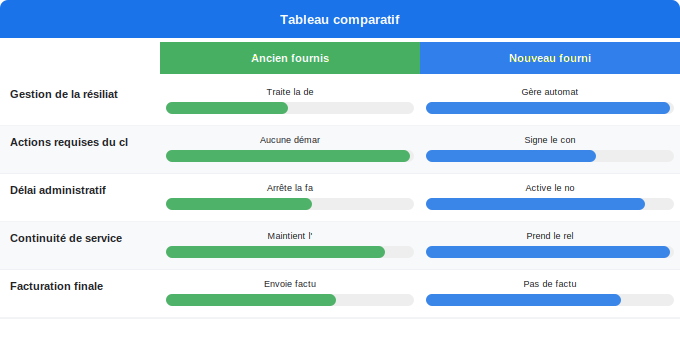 Résiliation pendant un changement de fournisseur Schéma comparatif 5. Électricité — Résiliation pendant un changement de fournisseur