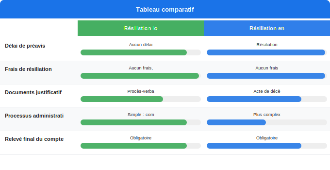 Cas particuliers : déménagement, décès, séparation Schéma comparatif 5. Électricité — Cas particuliers : déménagement, décès, séparation