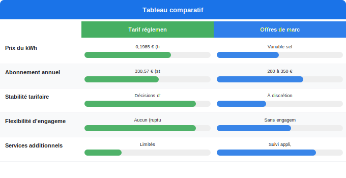 Les différences essentielles : tarif réglementé versus offre Schéma comparatif 5. Électricité — Les différences essentielles : tarif réglementé versus offre
