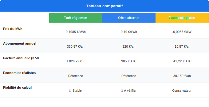 Schéma comparatif 5. Électricité — Estimer concrètement vos économies potentielles